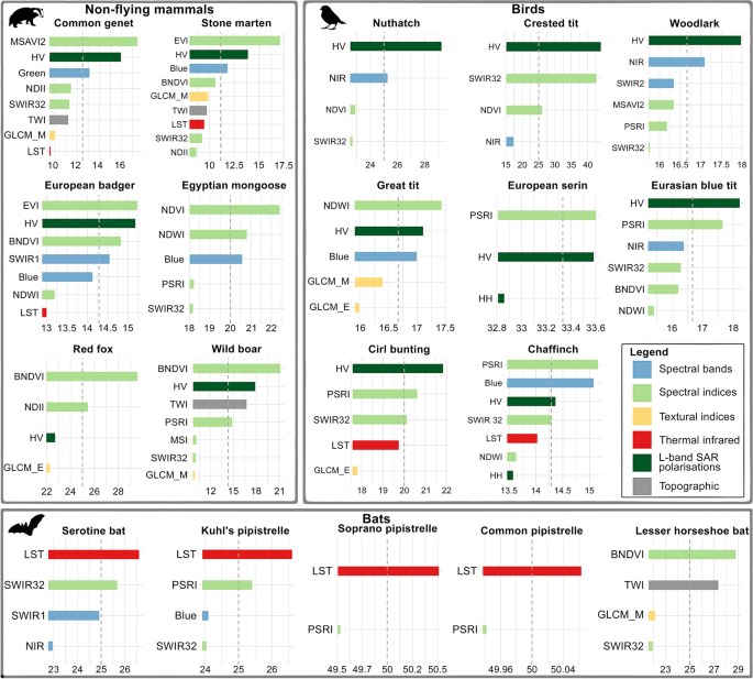 Relative amount of functional habitat and three services by planning