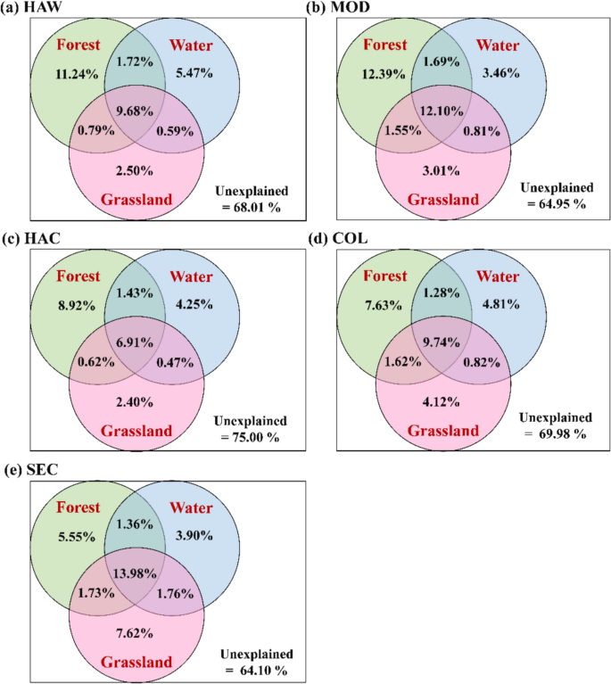 Quantifying the impacts of blue-green spaces on population exposure to ...