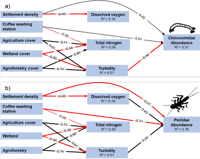 The effects of land use on downstream water quality and biodiversity in ...