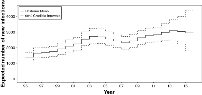 backcalculation models of age‐specific hiv incidence rates backcalculation models of age‐specific hiv incidence rates