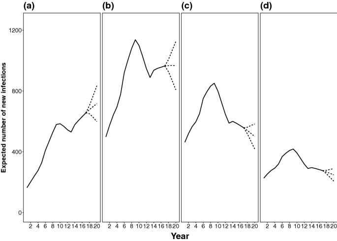 backcalculation models of age‐specific hiv incidence rates backcalculation models of age‐specific hiv incidence rates