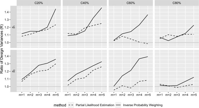 Nested case–control sampling without replacement | Lifetime Data Analysis