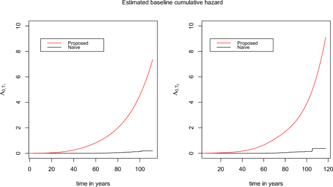 A flexible copula model for bivariate survival data with dependent ...