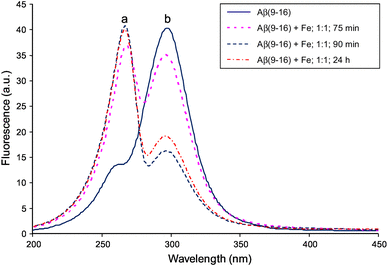 A) Fluorescence intensity of NMM at 608 nm in the presence of distinct