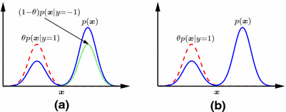 Class Prior Estimation For Learning From Positive And Unlabeled Data Springerlink