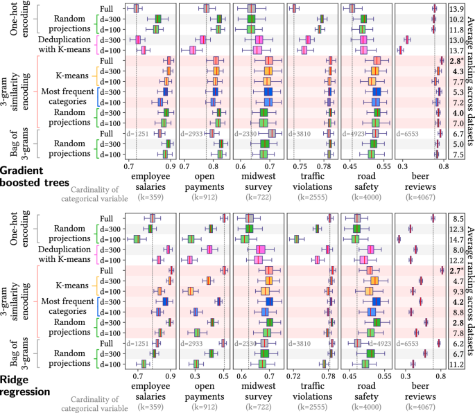 Similarity Encoding For Learning With Dirty Categorical Variables Springerlink