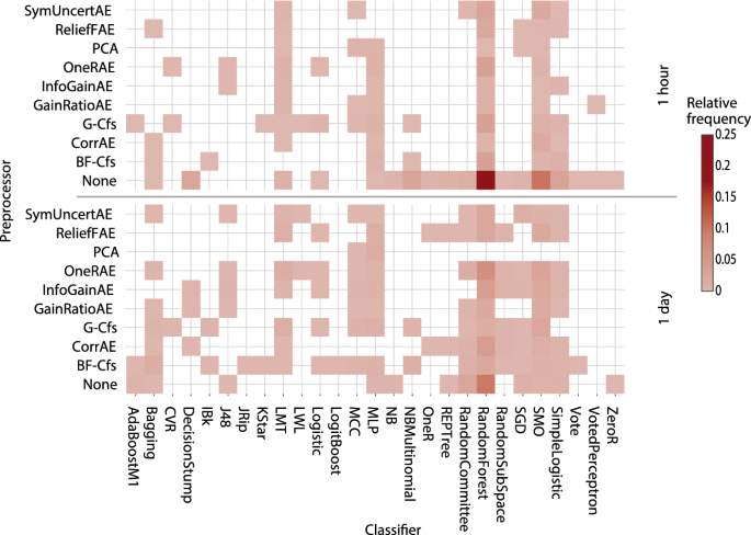 Ml Plan Automated Machine Learning Via Hierarchical Planning Springerlink