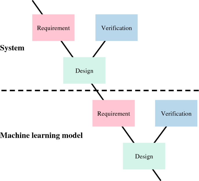 systems and machine learning