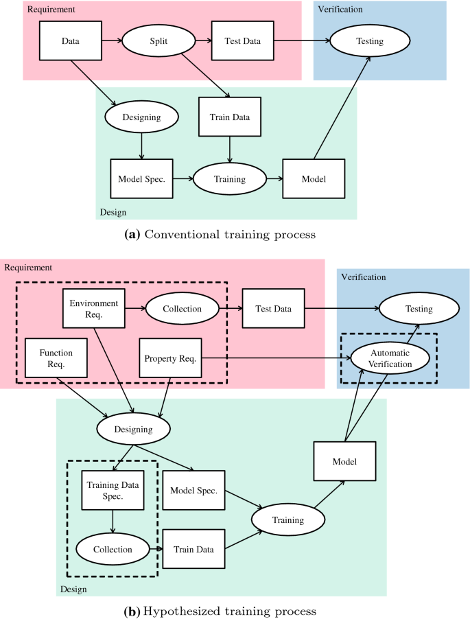 conventional machine learning