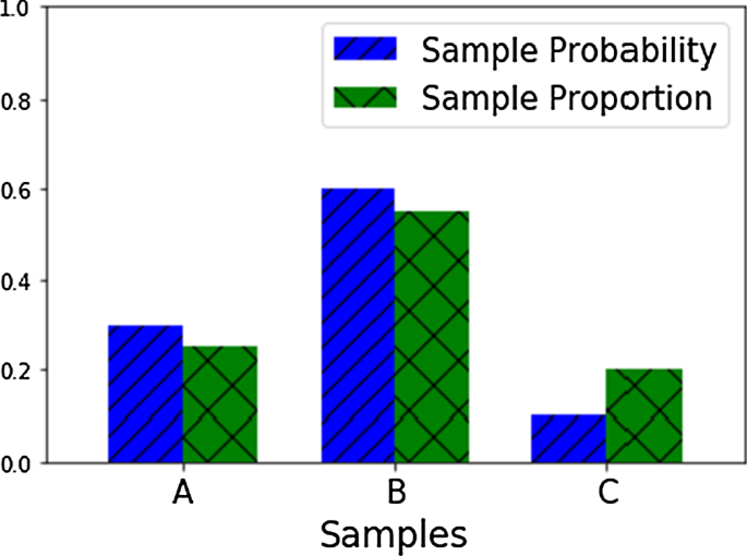 Importance sampling in reinforcement learning with an estimated behavior  policy | SpringerLink