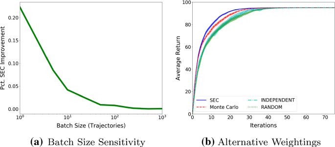 Importance Sampling In Reinforcement Learning With An Estimated Behavior Policy Springerlink