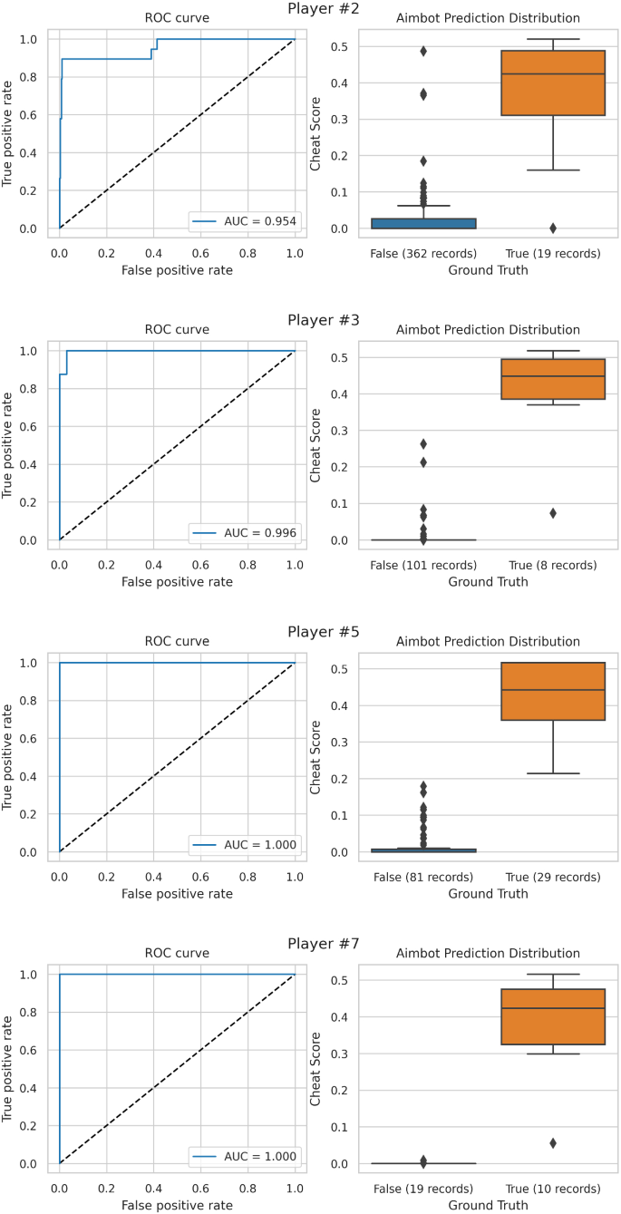 PDF) Probabilistic Approaches to Cheating Detection in Online Games