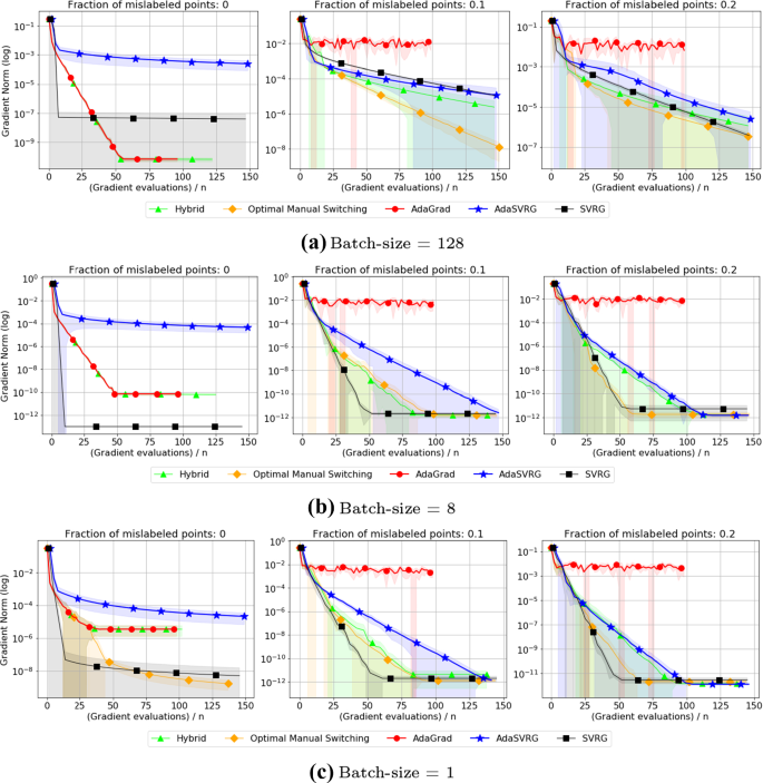 Comparison of AdaSVRG against SVRG variants, SVRG-BB and SARAH