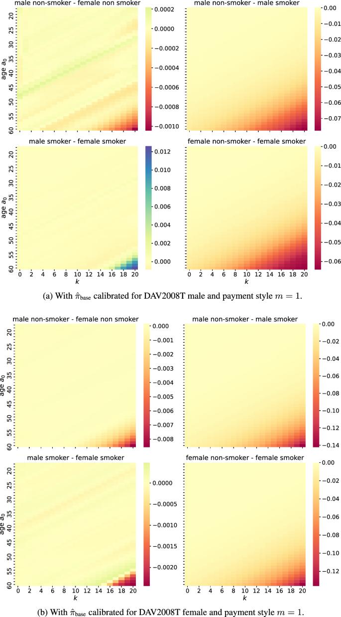 Neural calibration of hidden inhomogeneous Markov chains: information  decompression in life insurance | Machine Learning