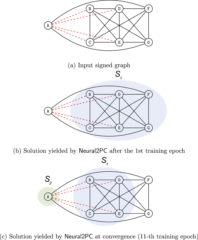 Neural discovery of balance-aware polarized communities | Machine Learning