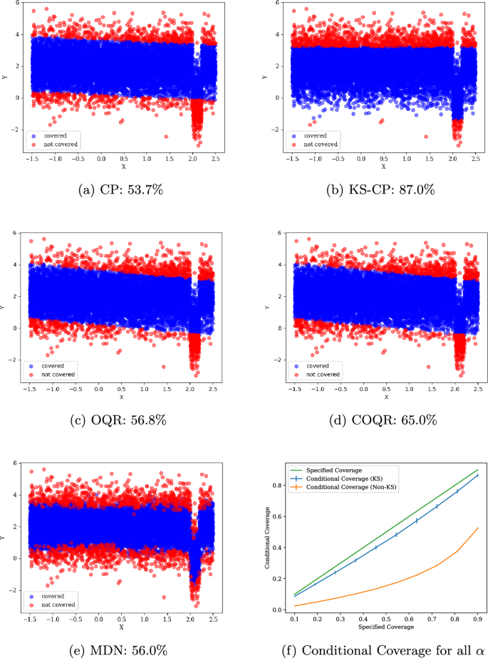 Adjusting regression models for conditional uncertainty calibration ...