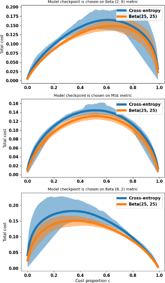 Cost-sensitive classification with cost uncertainty: do we need ...
