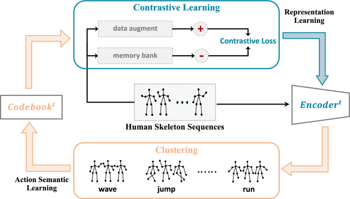 Progressive semantic learning for unsupervised skeleton-based action ...