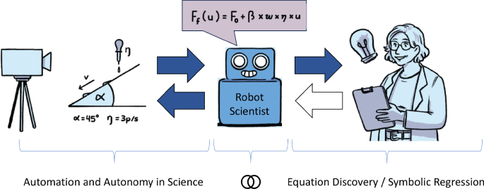 Sau AI dự đoán có thể là AI tìm định luật: Machine learning bắt đầu trả lại cho nhà khoa học những phương trình để kiểm chứng