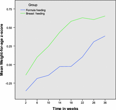 Breastfeeding In Hiv Exposed Infants Significantly Improves Child Health A Prospective Study Springerlink Breastfeeding In Hiv Exposed Infants Significantly Improves Child Health A Prospective Study Springerlink