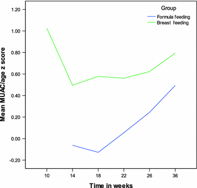 Breastfeeding In Hiv Exposed Infants Significantly Improves Child Health A Prospective Study Springerlink Breastfeeding In Hiv Exposed Infants Significantly Improves Child Health A Prospective Study Springerlink