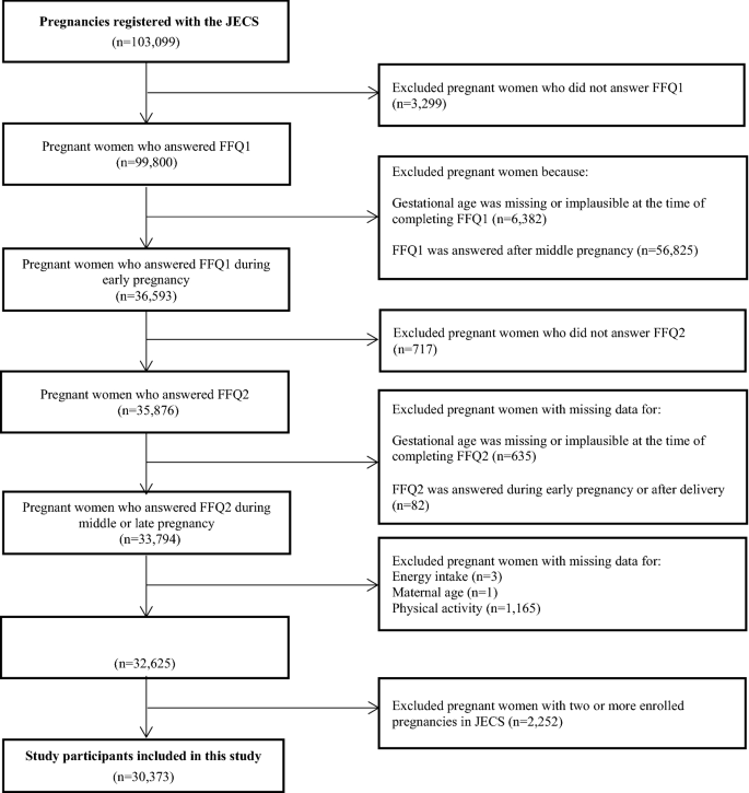 Changes in Dietary Intake in Pregnant Women from Periconception to ... Changes in Dietary Intake in Pregnant Women from Periconception to ...
