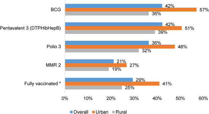 Vaccination Coverage and Determinants Among Children Aged 12–35 Months ...