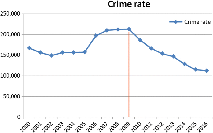 An Outcome Based Dynamic Performance Management Approach To Collaborative Governance In Crime Control Insights From Malaysia Springerlink