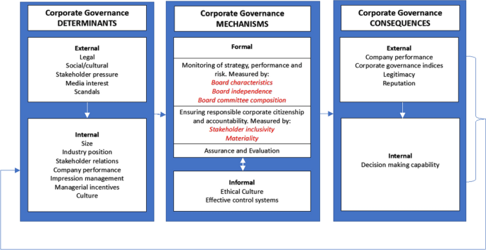 Determinants, mechanisms and consequences of corporate governance  reporting: a research framework | SpringerLink