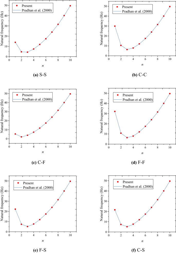Vibration Analysis Of Circular Cylindrical Shells Made Of Metal Foams Under Various Boundary Conditions Springerlink