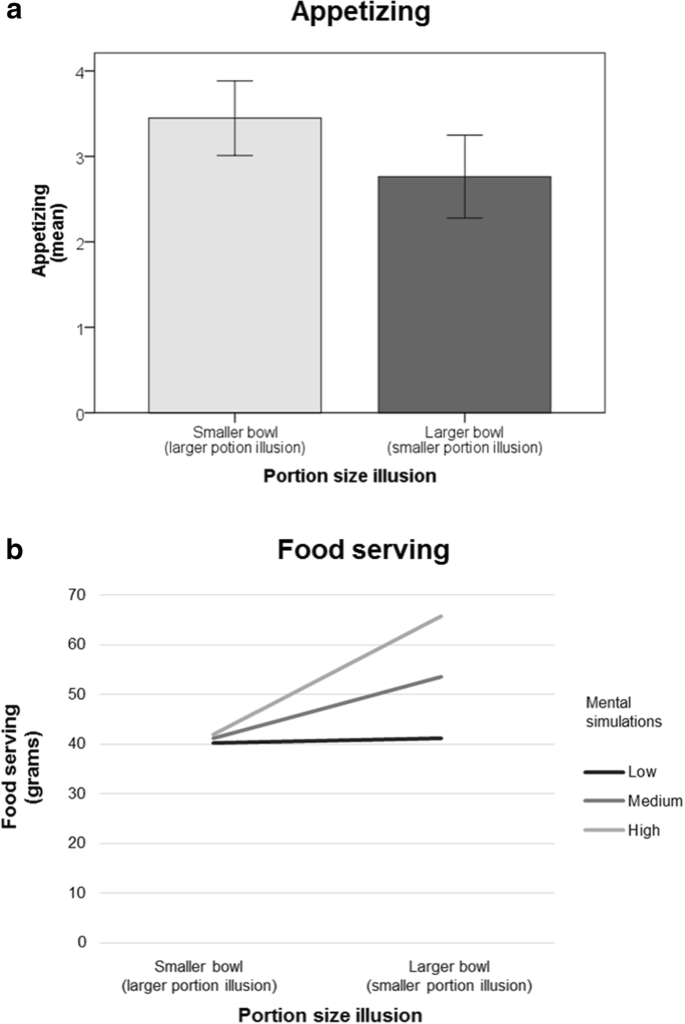 Are Large Portions Always Bad Using The Delboeuf Illusion On Food Packaging To Nudge Consumer Behavior Springerlink