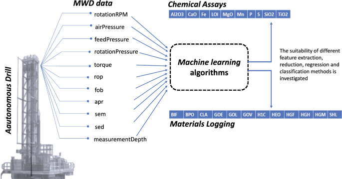 A Machine Learning Approach for Material Type Logging and Chemical Assaying  from Autonomous Measure-While-Drilling (MWD) Data | SpringerLink
