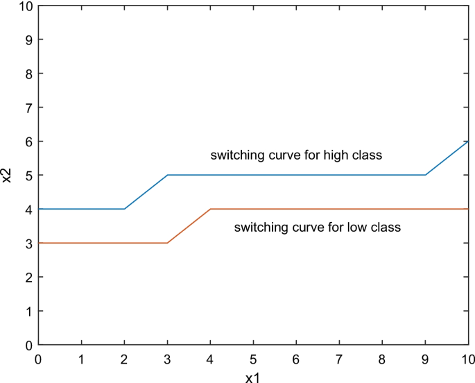Admission Control of Parallel Queues with Fork Types of Jobs ...