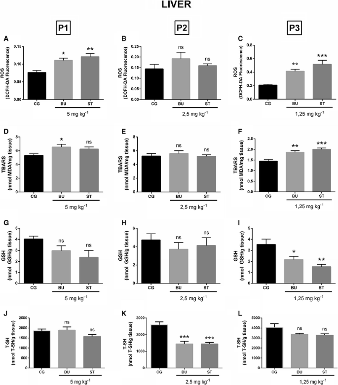 Biochemical and oxidative stress markers in the liver and kidneys of rats  submitted to different protocols of anabolic steroids | SpringerLink