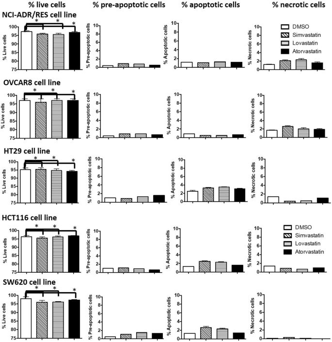 Statins Decrease The Expression Of C Myc Protein In Cancer Cell Lines Springerlink