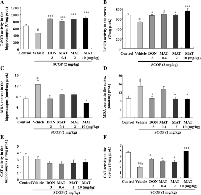 Neuroprotective Effects Of Matrine On Scopolamine Induced Amnesia Via Inhibition Of Ache Buche And Oxidative Stress Springerlink