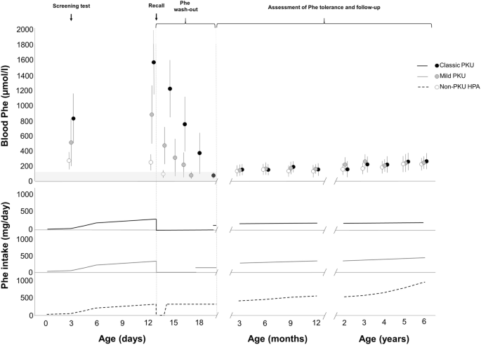 Neonatal Phenylalanine Wash Out In Phenylketonuria Springerlink