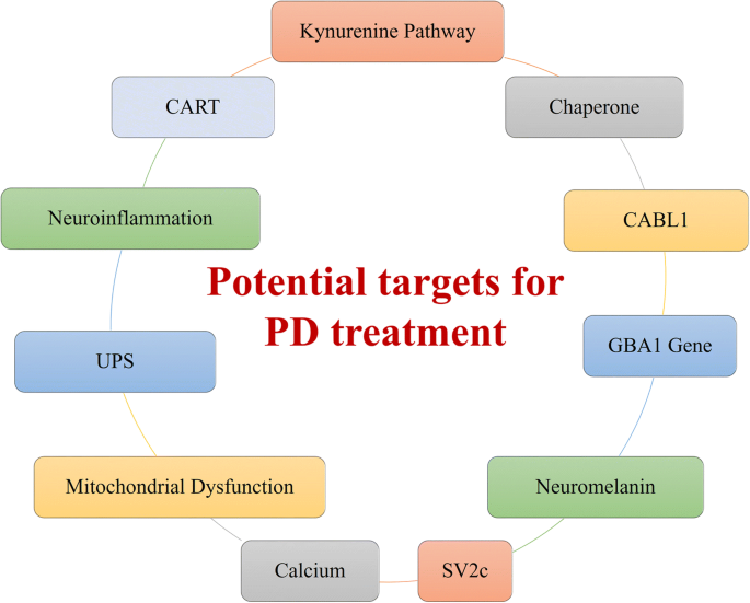 glutathione therapy for parkinson Parkinson's Disease: Bridging Gaps, Building Biomarkers, and Reimagining  Clinical Translation main image 0