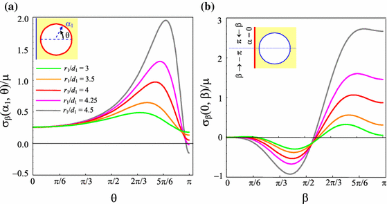 Stress And Pressure Fields Around Two Wellbores In A Poroelastic Medium Springerlink