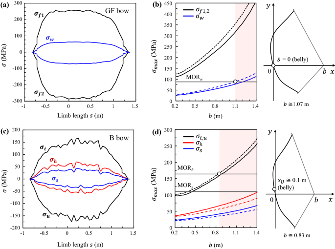 The Static Deformation Of The Asymmetric Japanese Bow Modelling Bow Asymmetries With The Elastica Theory Springerlink