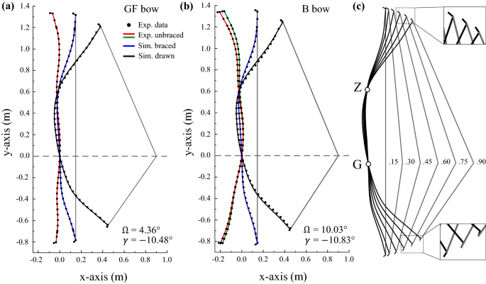 The Static Deformation Of The Asymmetric Japanese Bow Modelling Bow Asymmetries With The Elastica Theory Springerlink