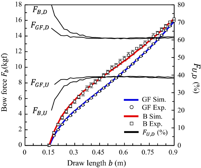 The Static Deformation Of The Asymmetric Japanese Bow Modelling Bow Asymmetries With The Elastica Theory Springerlink