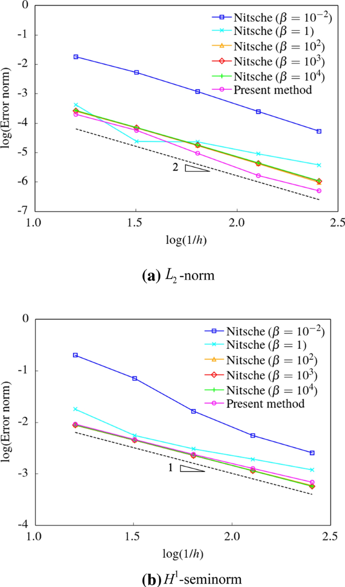 A Variational Multiscale Method With Immersed Boundary Conditions For Incompressible Flows Springerlink