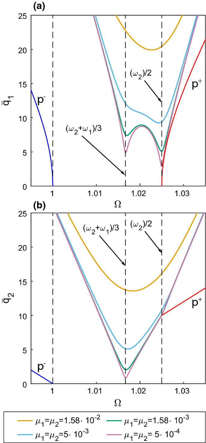 Backbone curves, Neimark-Sacker boundaries and appearance of  quasi-periodicity in nonlinear oscillators: application to 1:2 internal  resonance and frequency combs in MEMS | Meccanica