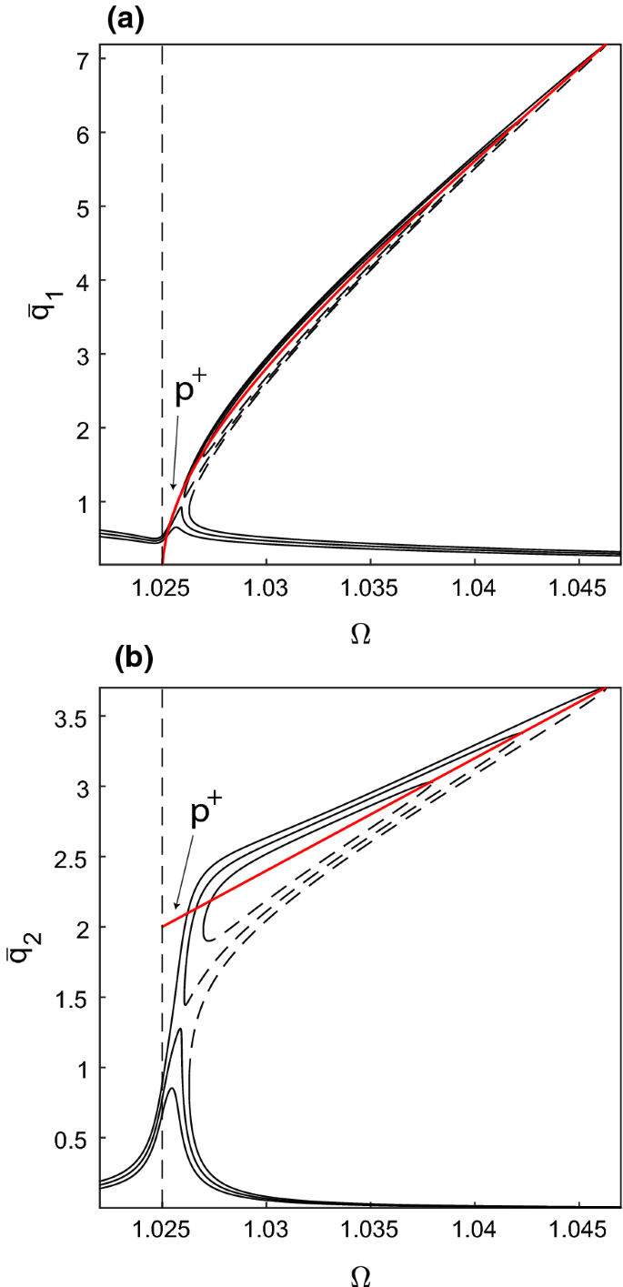 Backbone curves, Neimark-Sacker boundaries and appearance of  quasi-periodicity in nonlinear oscillators: application to 1:2 internal  resonance and frequency combs in MEMS | Meccanica