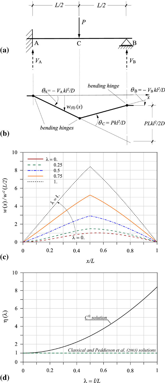 Euler Bernoulli Elastic Beam Models Of Eringen S Differential Nonlocal Type Revisited Within A Mathbf C 0 C 0 Continuous Displacement Framework Springerlink Euler Bernoulli Elastic Beam Models Of Eringen S Differential Nonlocal Type Revisited Within A Mathbf C 0 C 0 Continuous Displacement Framework Springerlink