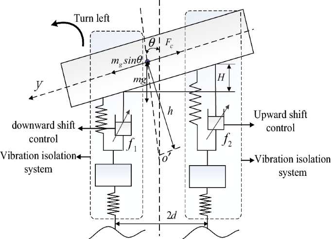 Controlling the vertical shift of an isolated body based on the vibration  of nonlinear systems with asymmetric damping forces | Meccanica | Springer  Nature Link