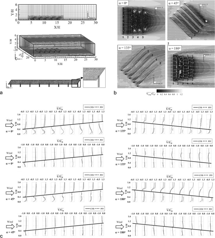 Review of OpenFOAM applications in the computational wind 