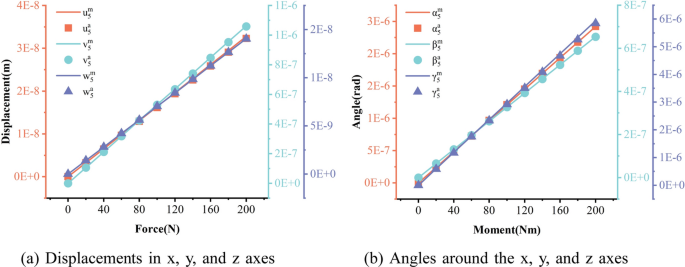 Research on vibration coupling effect of two-dimensional rigid-flexible coupling positioning stage with compliant joints | Meccanica | Springer Nature Link Research on vibration coupling effect of two-dimensional rigid-flexible coupling positioning stage with compliant joints | Meccanica | Springer Nature Link