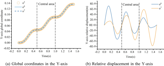 Research on vibration coupling effect of two-dimensional rigid-flexible  coupling positioning stage with compliant joints | Meccanica